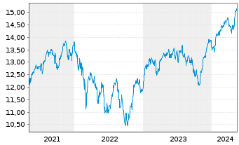 Chart UBS IRL ETF-MSCI EMU CL.PA.AL. - 5 années