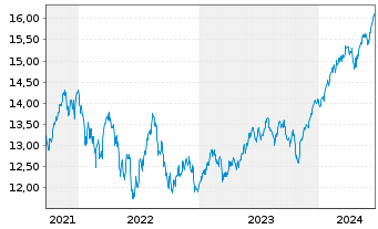 Chart UBS IRL ETF-MS.ACWI CL.PA.AL. - 5 années