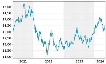 Chart UBS IRL ETF-MSCI Jap.CL.PA.AL. - 5 Jahre