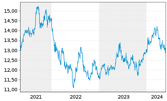 Chart UBS IRL ETF-MSCI Jap.CL.PA.AL. - 5 Years
