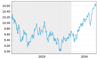 Chart UBS IRL ETF-Em.Mkts CL.PA.AL.USD - 5 années