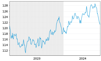 Chart UBS IFS-CMCI Com.C.X-Ag.SF ETF USD - 5 années