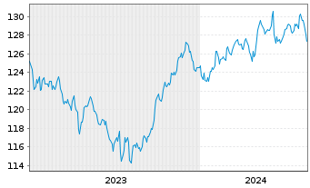 Chart UBS IFS-CMCI Com.C.X-Ag.SF ETF Hgd EUR - 5 Jahre