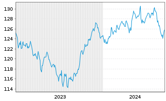 Chart UBS IFS-CMCI Com.C.X-Ag.SF ETF Hgd EUR - 5 Years