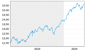 Chart UBS(Irl)ETF-USA ESG Un.LCS. - 5 Jahre
