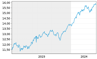 Chart UBS(Irl)ETF-USA ESG Un.LCS. - 5 années