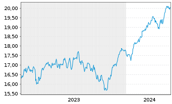 Chart UBS(Irl)ETF-EMU ESG Un.LCS. - 5 années