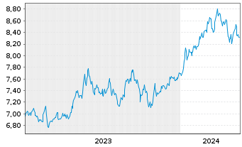 Chart UBS(Irl)ETF-Jap.ESG Un.LCS. - 5 Jahre