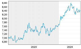Chart UBS(Irl)ETF-Jap.ESG Un.LCS. - 5 années