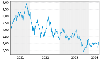 Chart HANetf ICAV-Cl.Gl.Deca.Ena.ETF - 5 Jahre
