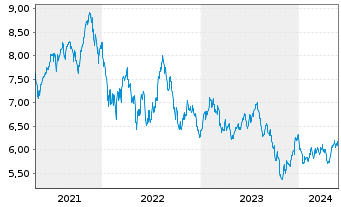 Chart HANetf ICAV-Cl.Gl.Deca.Ena.ETF - 5 Years