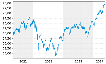 Chart Xtrack.IE-Xtr.MSCI EMU ESG ETF - 5 Jahre