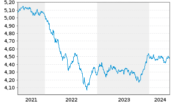Chart VanguardFds-ESG Gl Corp.Bd ETF Reg. Shs HgdAcc. oN - 5 Years