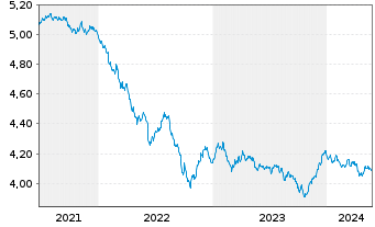 Chart VanguardFds-ESG Gl Corp.Bd ETF Reg. Shs HgdDis. oN - 5 Years