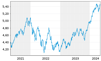 Chart VanguardFds-ESG Gl All Cap ETF - 5 Jahre