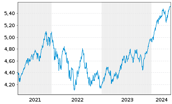 Chart VanguardFds-ESG Gl All Cap ETF - 5 Years