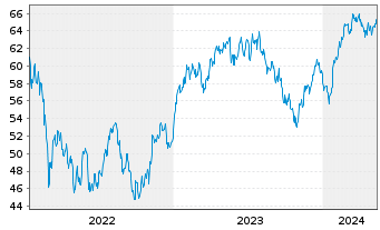 Chart Xtr.IE)MSCI Eur.Con.Dis.ESG Reg. Shs 1c EUR Acc.oN - 5 Jahre
