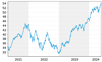 Chart IN.MKTS-Invesco NASD.100 Swap - 5 années