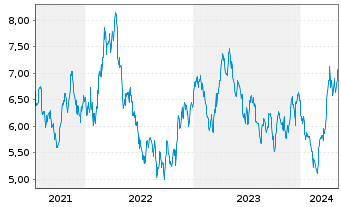 Chart HANetf ICAV-AuAg ESG Gold Min. - 5 Jahre