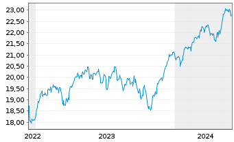 Chart HSBC ETFs-MSCI Eur.Cl.P.Al.ETF - 5 Years