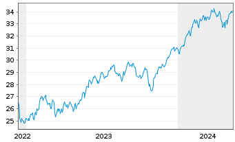 Chart HSBC ETFs-MSCI USA Cl.P.Al.ETF - 5 Jahre