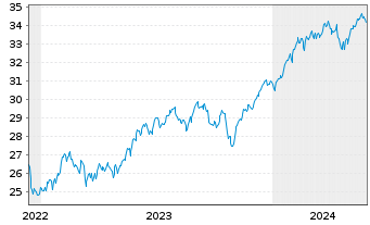 Chart HSBC ETFs-MSCI USA Cl.P.Al.ETF - 5 années