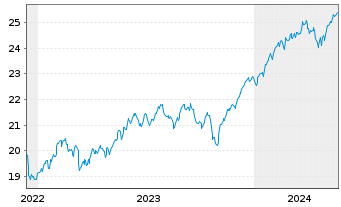 Chart HSBC ETFs-MSCI Wld Cl.P.Al.ETF USD - 5 années