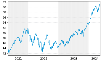 Chart iShs IV-MSCI Wld Qual.Fac.U.E. - 5 Years