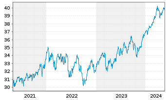 Chart iShs IV-MSCI Wl.Value Fac.U.E. - 5 Years