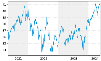 Chart iShs IV-MSCI Wrl.Size Fac.U.E. - 5 années