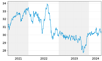 Chart SPDR Morningstar MA.G.In.U.ETF - 5 années