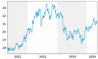 Chart WisdomTree US Equity Income UCITS ETF - 5 Jahre