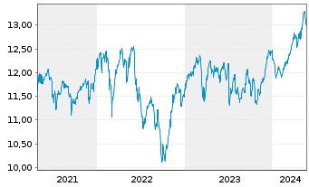 Chart WisdomTree Europe Equity Income UCITS ETF - 5 années