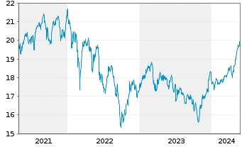 Chart WisdomTree Europe SmallCap Dividend UCITS ETF - 5 années