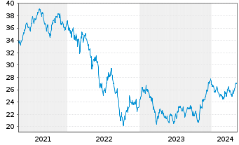 Chart FTSE EPRA Nar.D.Eu.xUK In.UETF - 5 Jahre