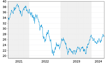 Chart FTSE EPRA Nar.D.Eu.xUK In.UETF - 5 Years