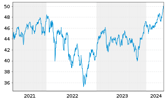 Chart SPDR MSCI Europe Small Cap Val - 5 Jahre