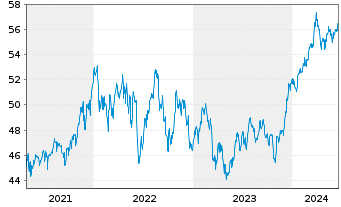 Chart SPDR MSCI USA Value UCITS ETF - 5 Years