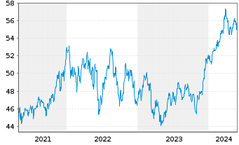 Chart SPDR MSCI USA Value UCITS ETF - 5 Jahre