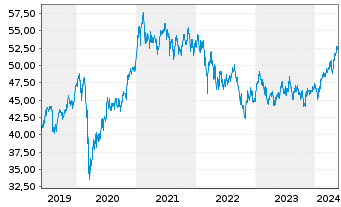 Chart Xtr.(IE)-MSCI Emerging Markets - 5 années