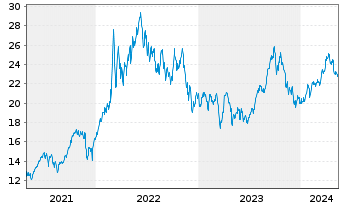 Chart WisdomTree Bloomberg WTI Crude Oil - 5 Years