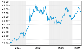 Chart WisdomTree Bloomberg Brent Crude Oil - 5 Years
