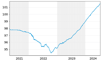 Chart PFIS ETFs-EO Sh.Mat.Sour.U.ETF - 5 Years