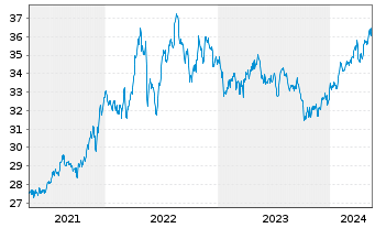 Chart SPDR S+P US Con.Sta.Sel.S.UETF - 5 Years