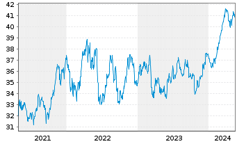 Chart SPDR S+P US Mat.Sel.Sec.UETF - 5 années