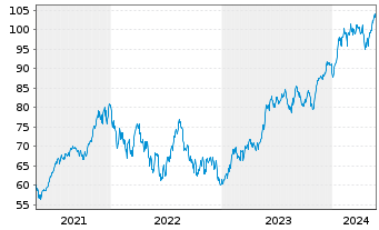 Chart SPDR S+P US Tech.Sel.Sec.UETF - 5 Years