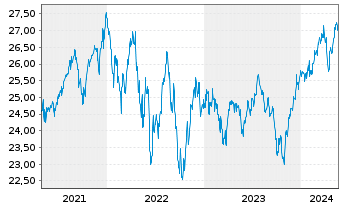 Chart UBS(I)ETF-Fc.MSCI USA L.V.U.E. - 5 années