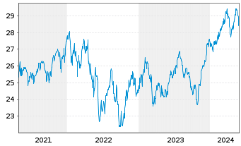 Chart UBS(I)ETF-Fc.MSCI USA P.V.U.E. - 5 années