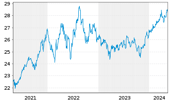 Chart UBS(I)ETF-Fc.MSCI USA L.V.U.E. - 5 Jahre