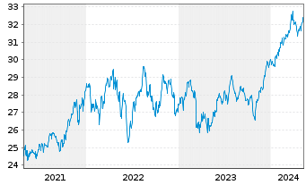 Chart UBS(I)ETF-Fc.MSCI USA P.V.U.E. - 5 Jahre